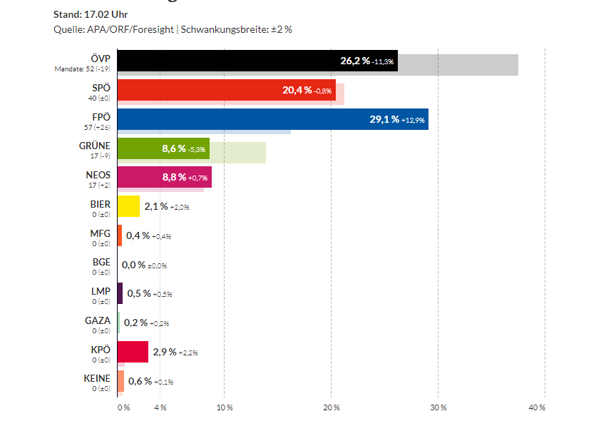 Erdrutschsieg: FPÖ auf Platz 1 bei der Nationalratswahl 2024