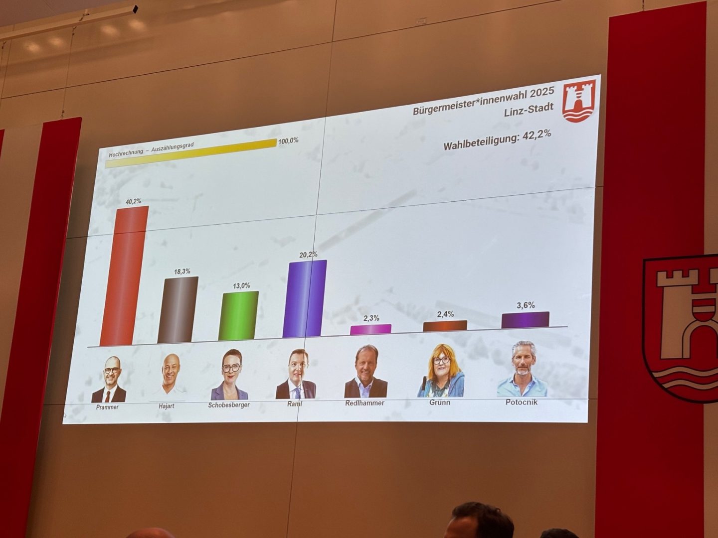 Linz hat gewählt!